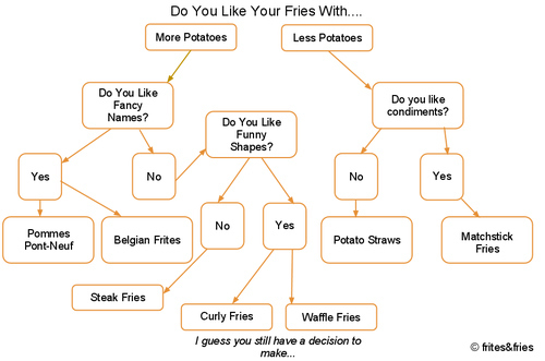 French_fry_flow_chart